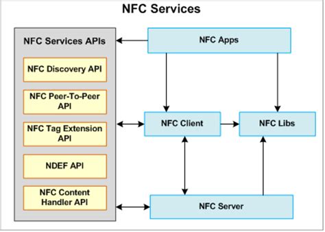 page sensitive read nfc|nfc data exchange api.